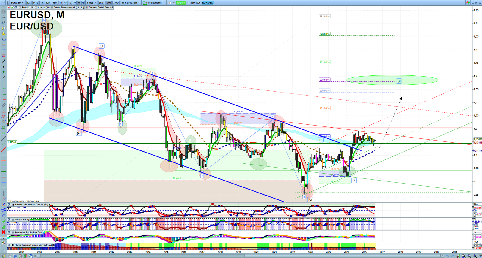 EURUSD monthly technical analysis chart with trend structure, support and resistance levels